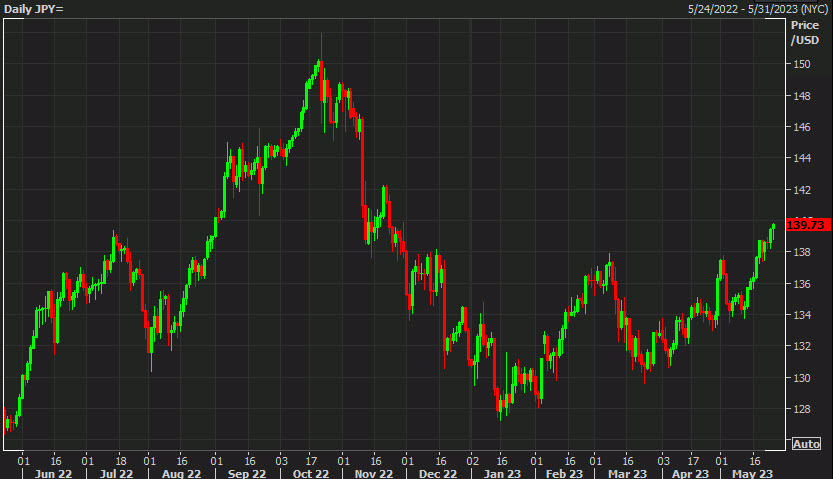USDJPY daily chart May 25