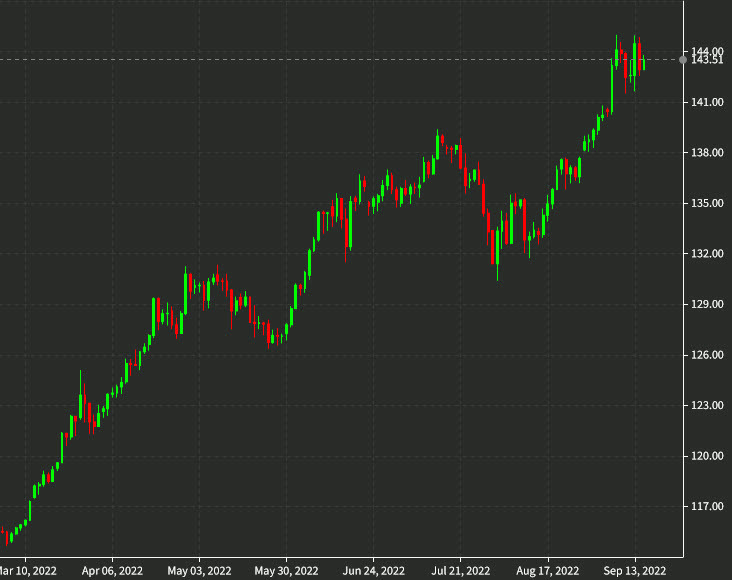 USDJPY daily chart Sept 15