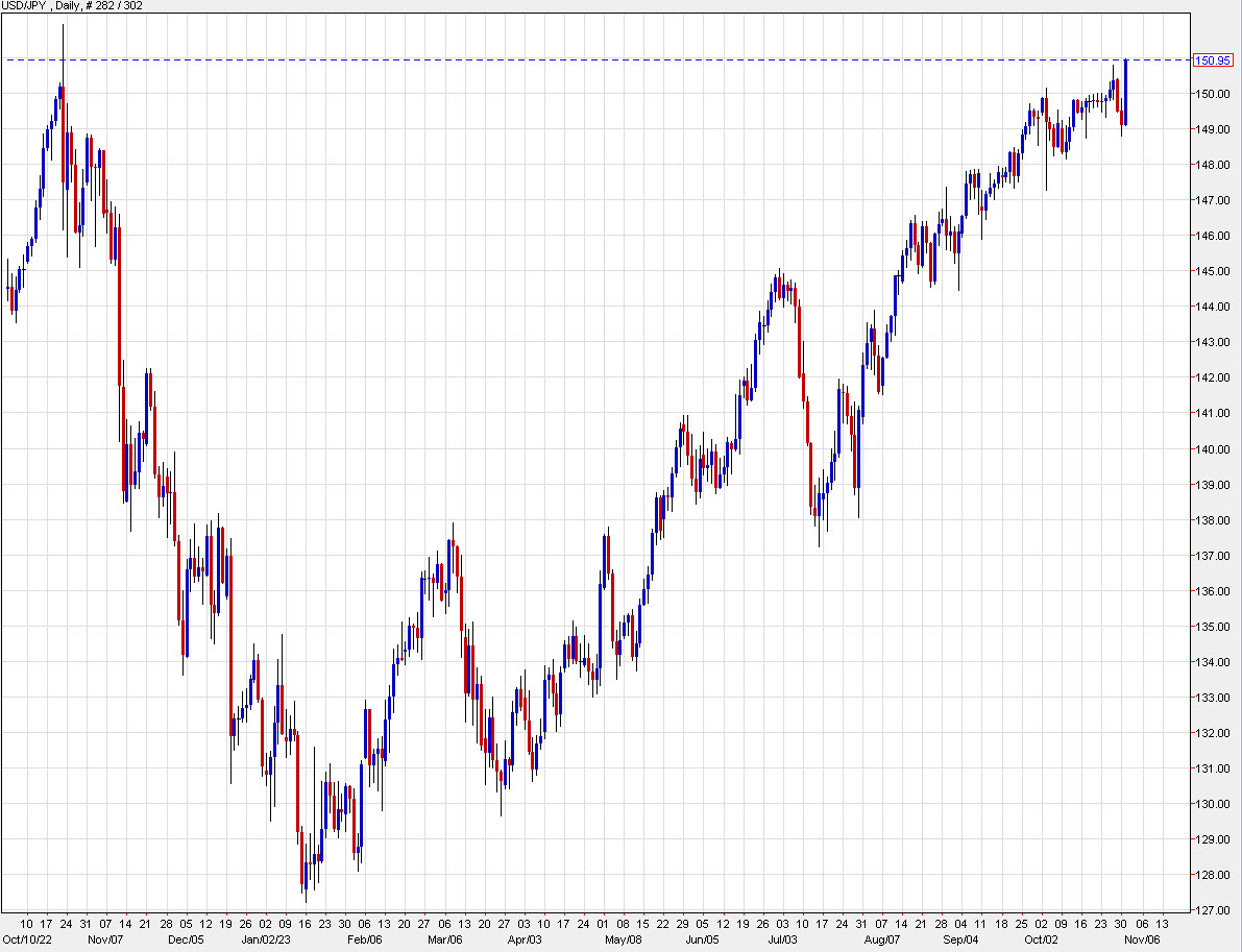 USDJPY daily chart d