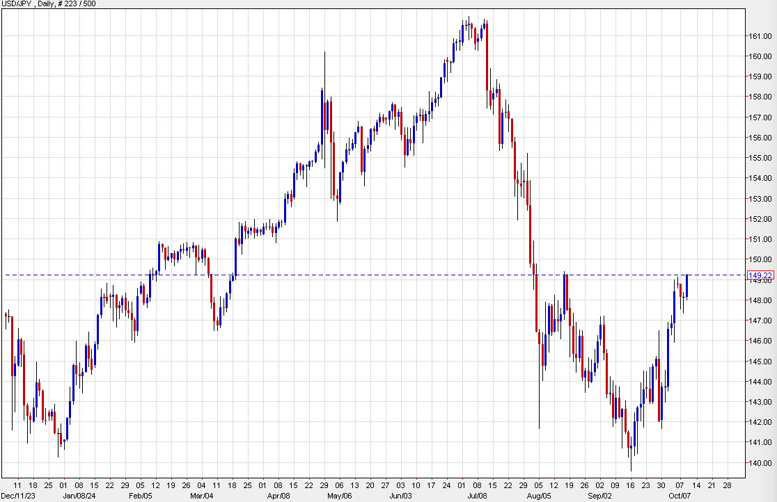 USDJPY daily chart d