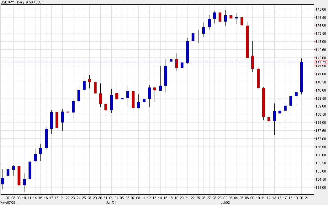 USDJPY daily chart d