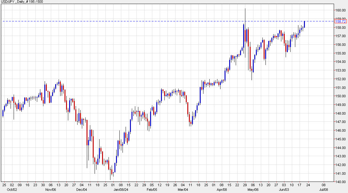 USDJPY daily