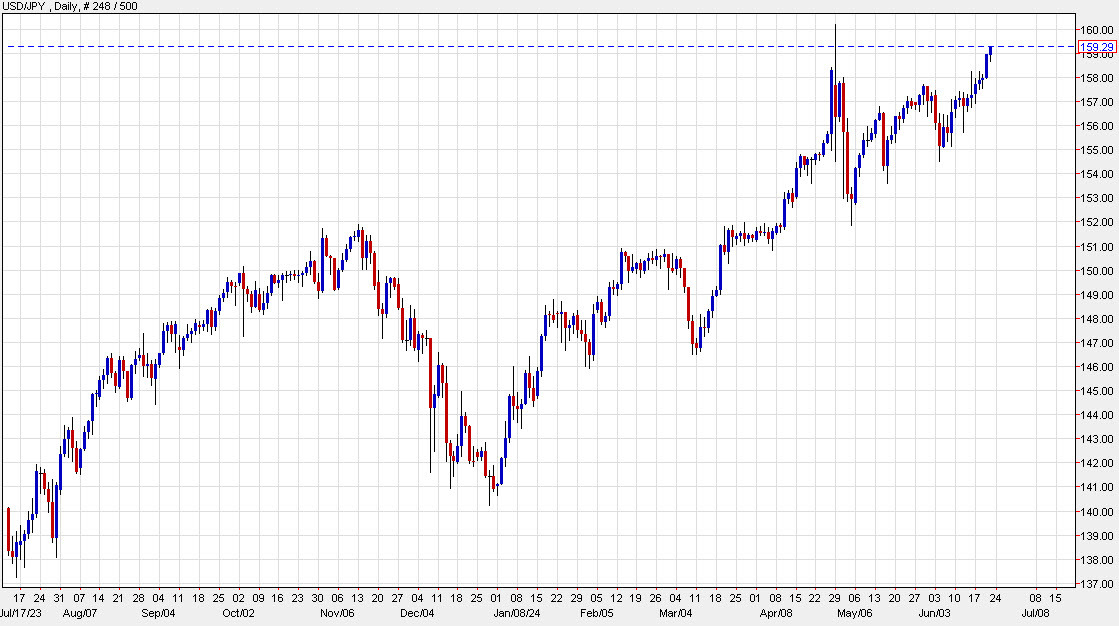 USDJPY daily chart ddd