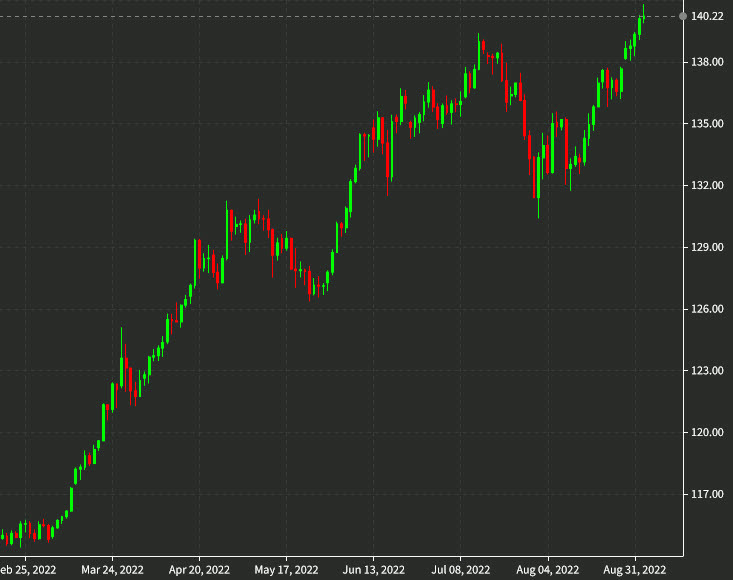 USDJPY daily chart