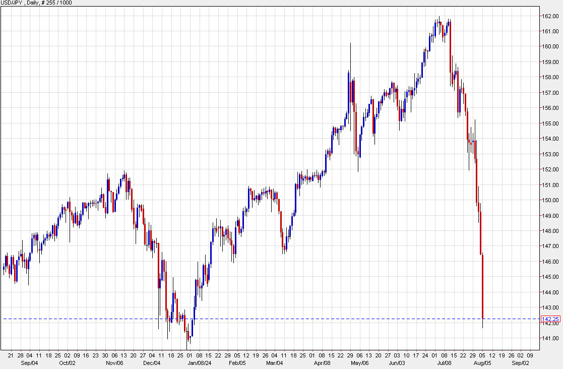 USDJPY daily chart