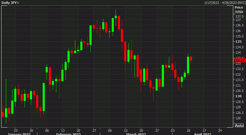 USDJPY daily chart