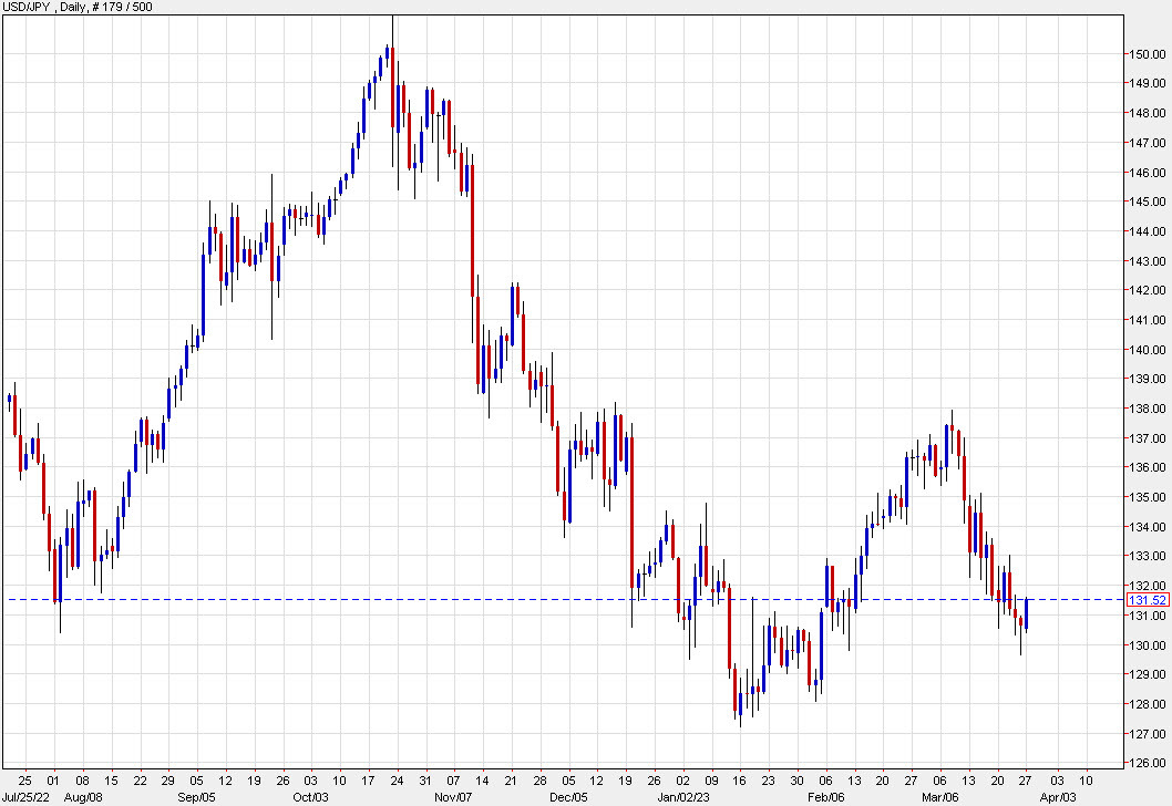 USDJPY daily chart