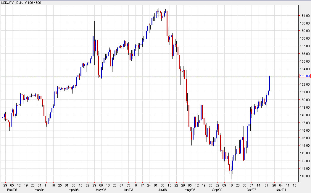 USDJPY daily chart