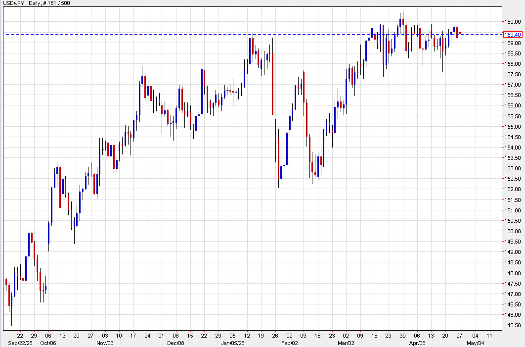 USDJPY daily chart