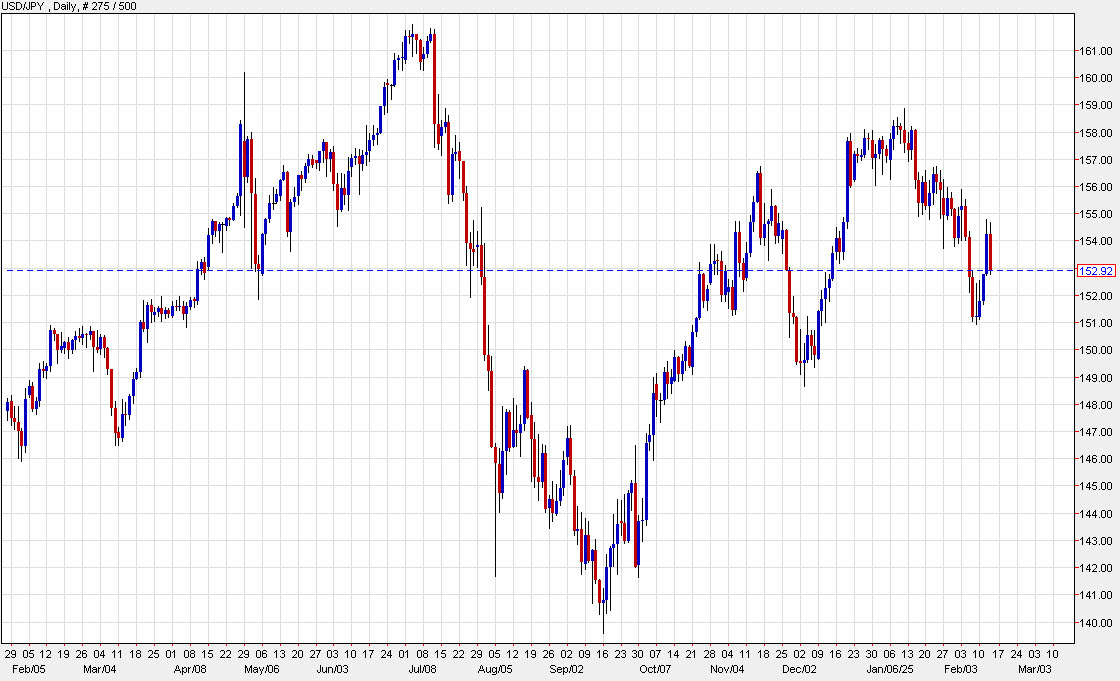 USDJPY daily chart