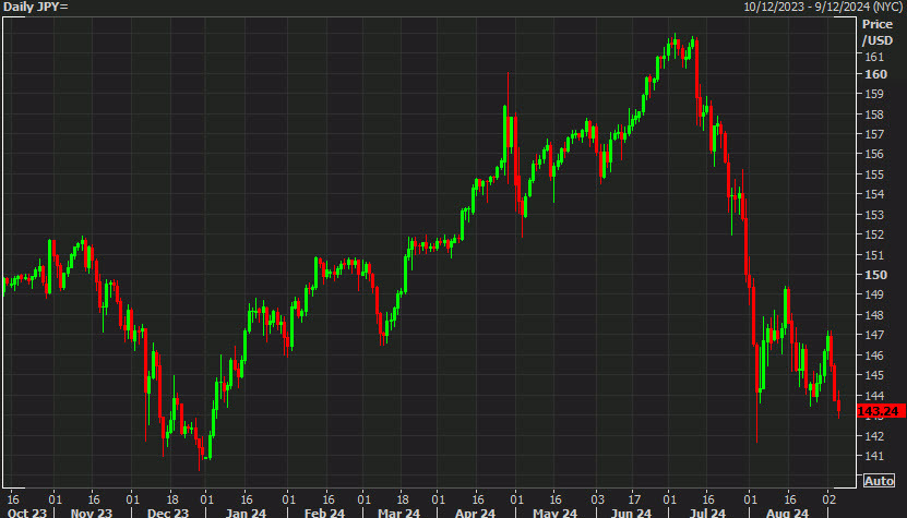 USDJPY daily chart