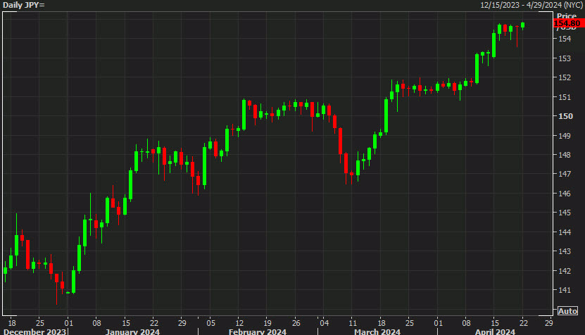 USDJPY daily chart