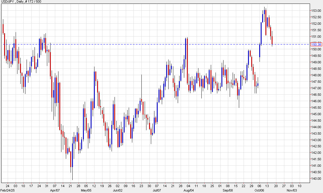 USDJPY daily chart