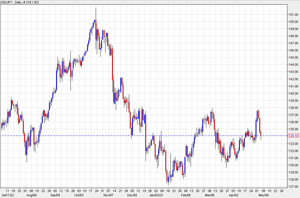 USDJPY daily chart