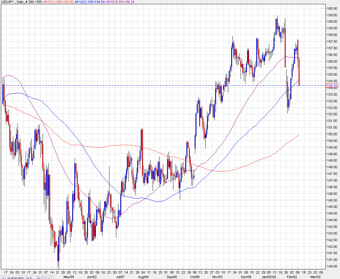 USDJPY daily chart