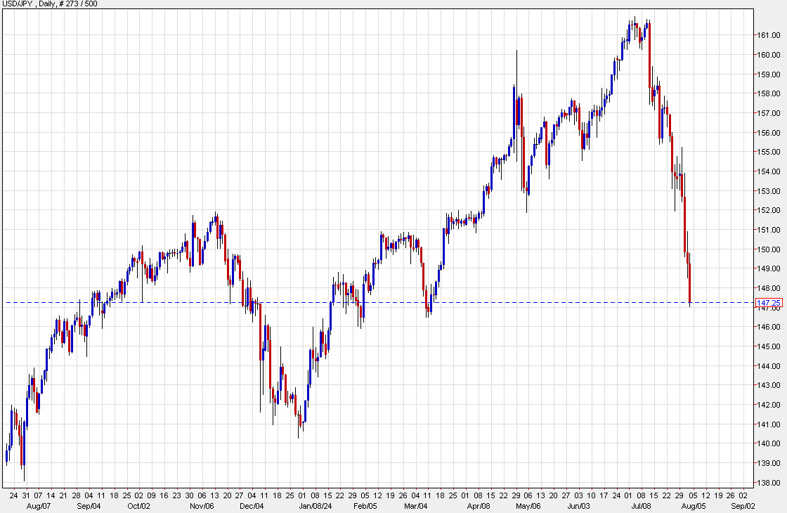 USDJPY daily chart