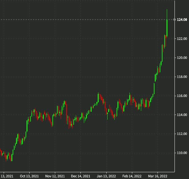 USDJPY daily chart