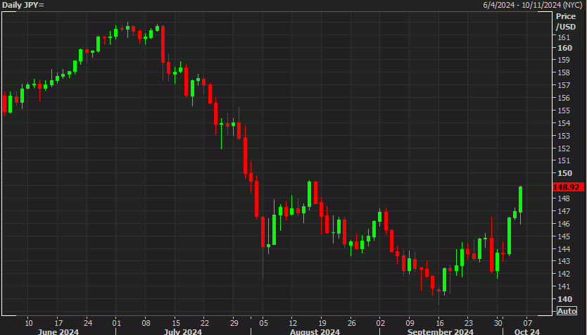 USDJPY daily chart