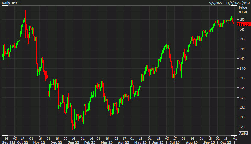 USDJPY daily chart