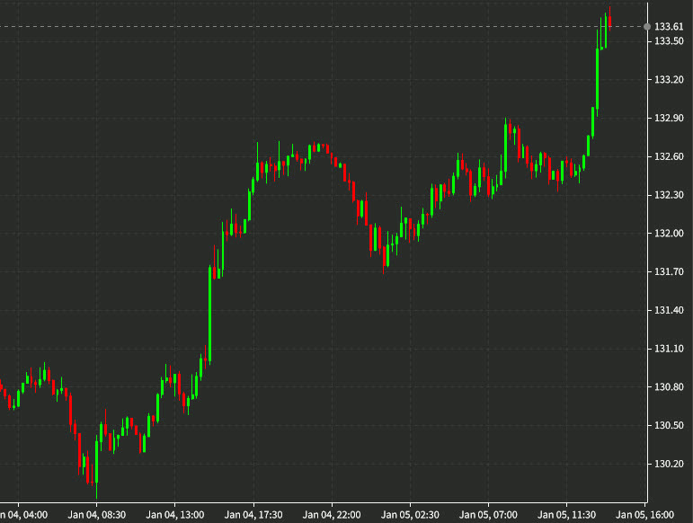 USDJPY daily d