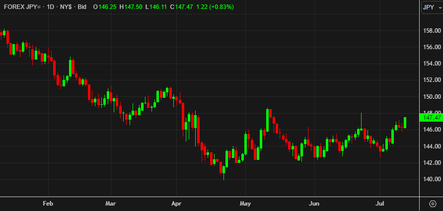 USDJPY daily