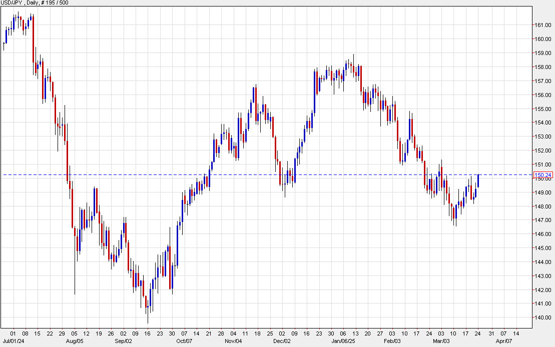 USDJPY daily