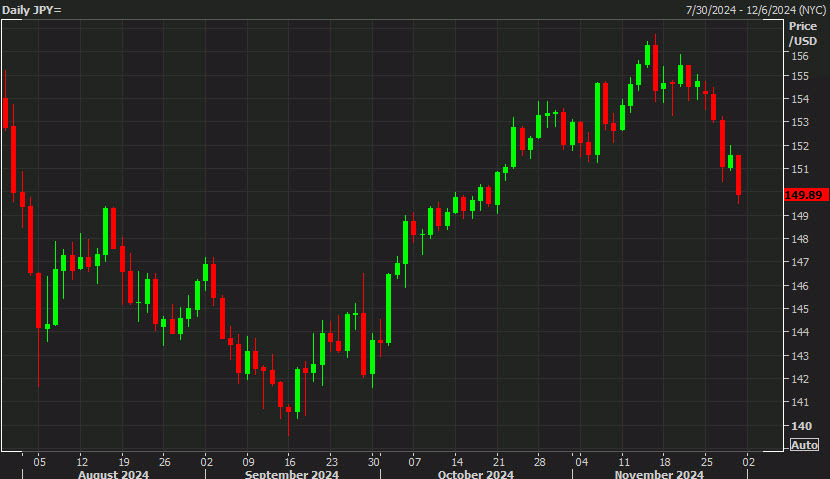 USDJPY daily