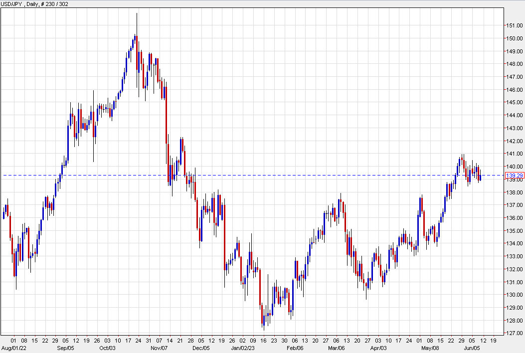 USDJPY daily