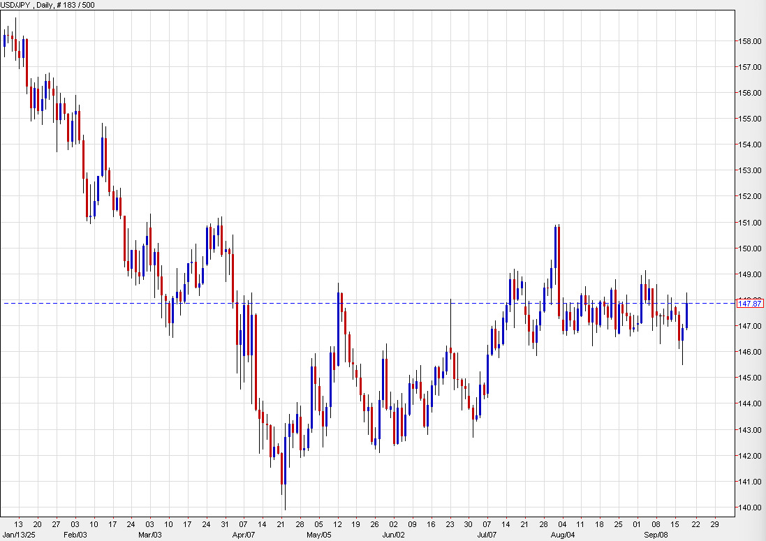 USDJPY daily