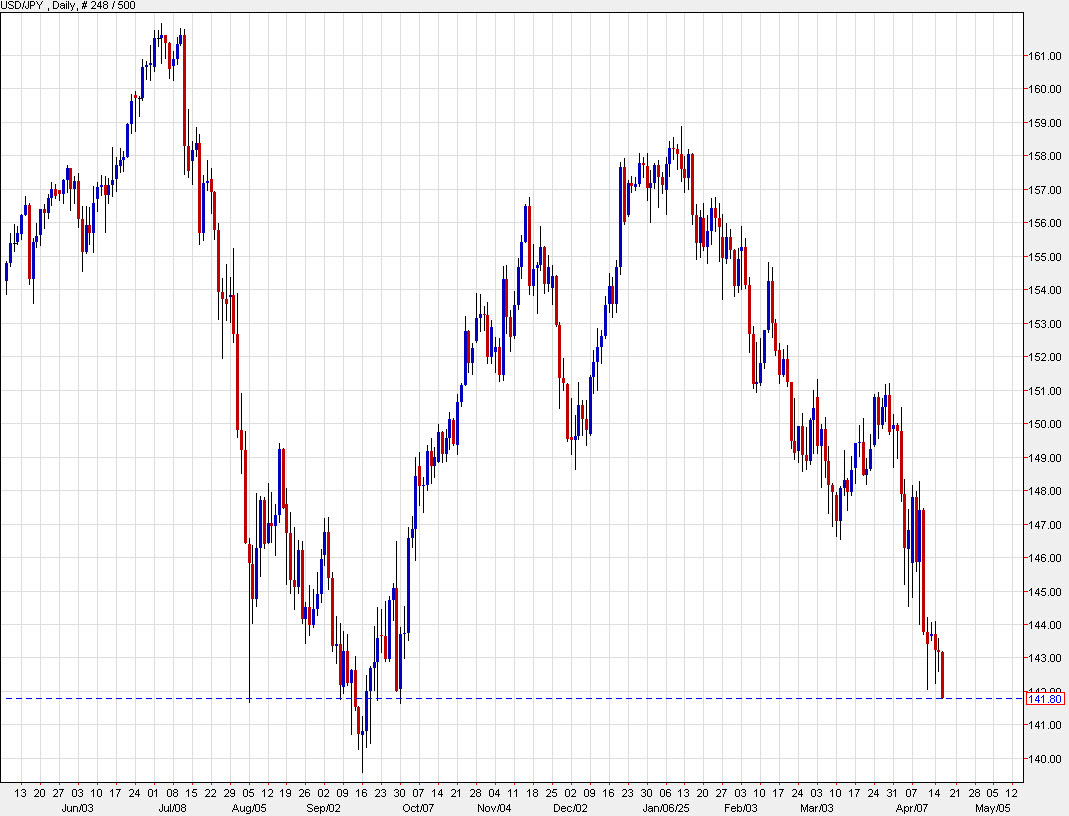 USDJPY daily