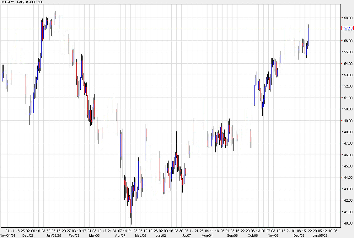 USDJPY daily