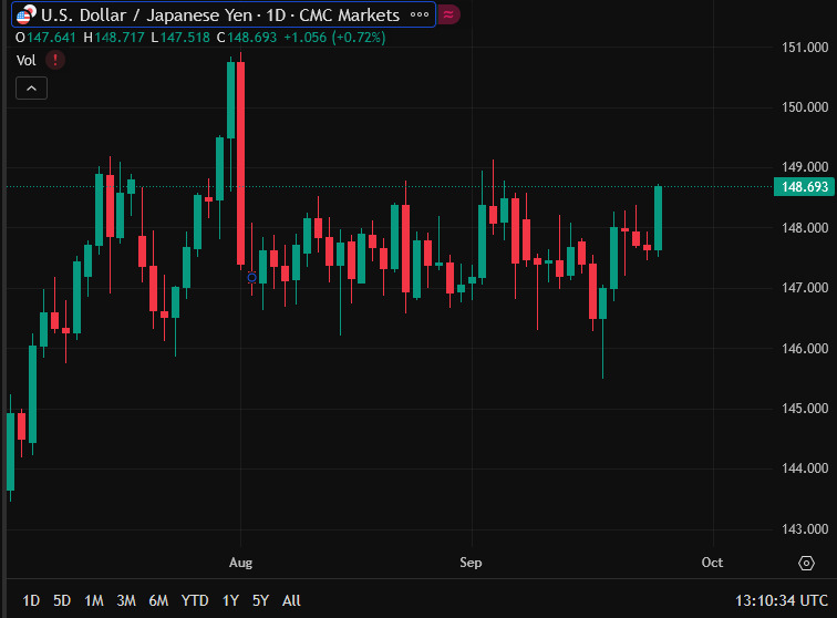 USDJPY daily