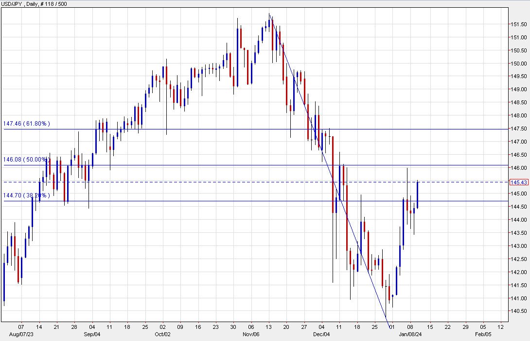 USDJPY daily