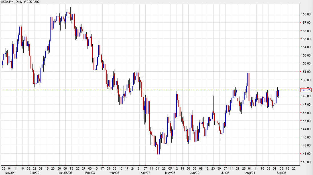 USDJPY daily