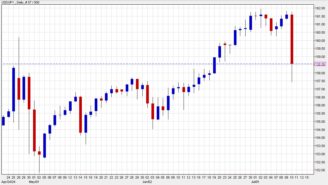 USDJPY daily