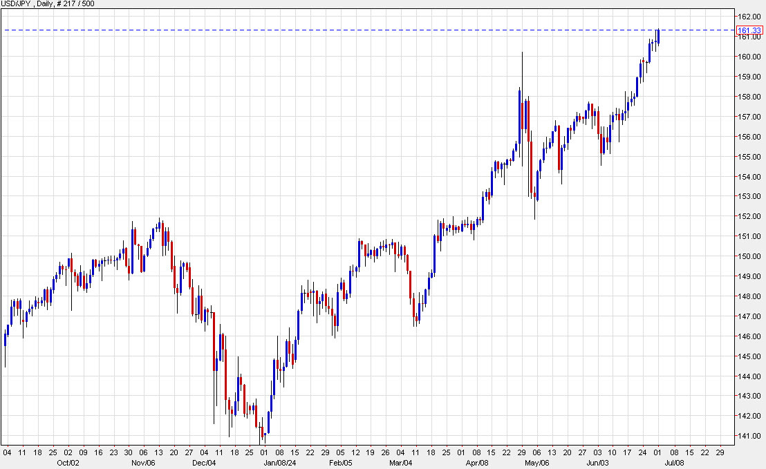 USDJPY daily