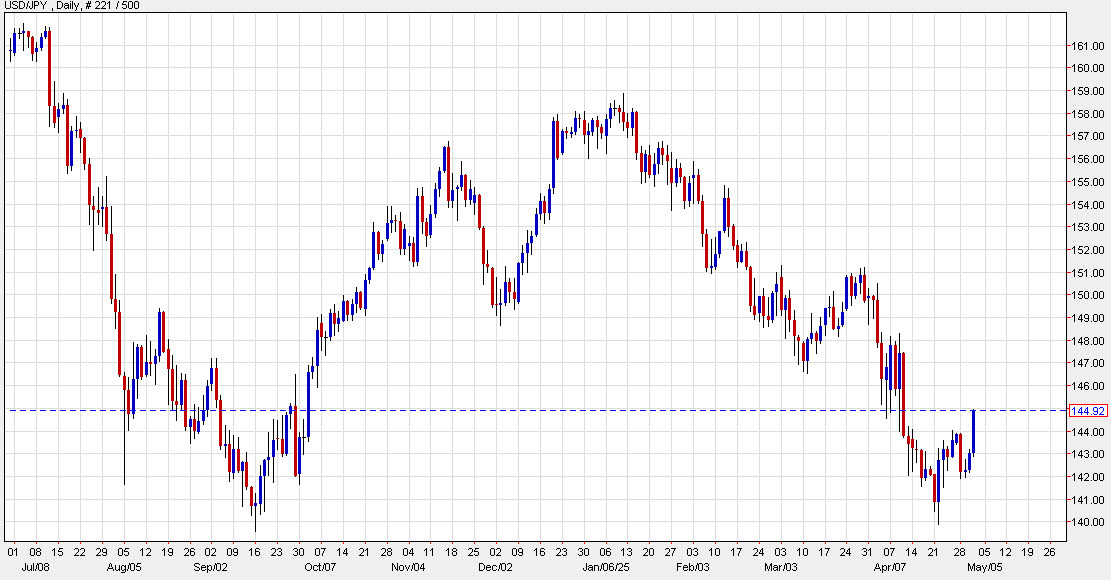 USDJPY daily