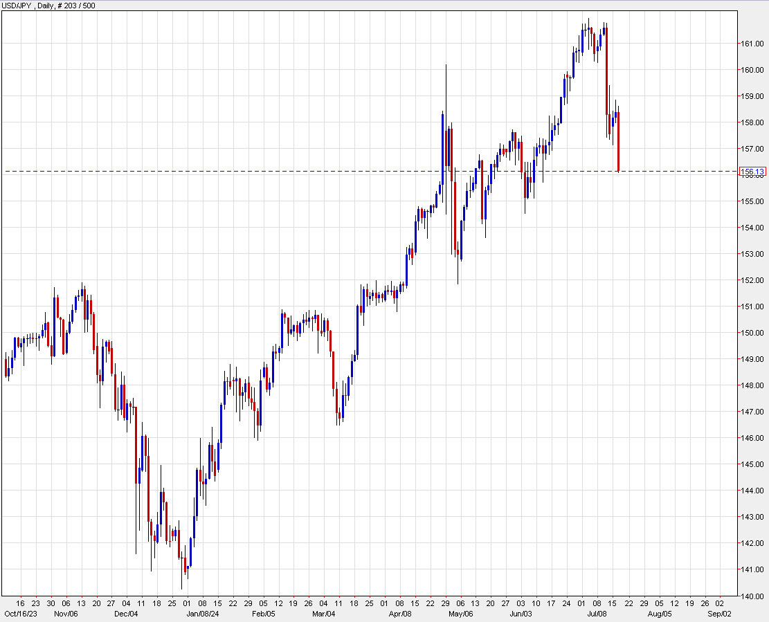 USDJPY daily