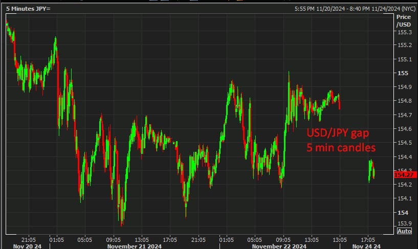 USDJPY gap 25 November 2024 2