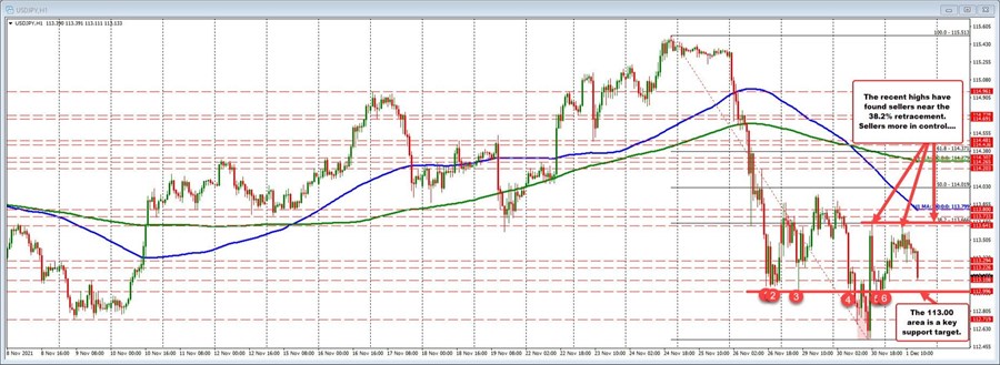 USDJPY gives up gains