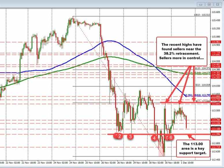 USDJPY gives up gains