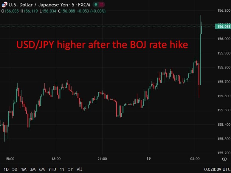 Chart shows the USD/JPY higher after the BOJ rate hike