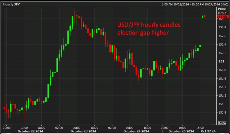 USDJPY hourly candles election gap higher 28 October 2024 2