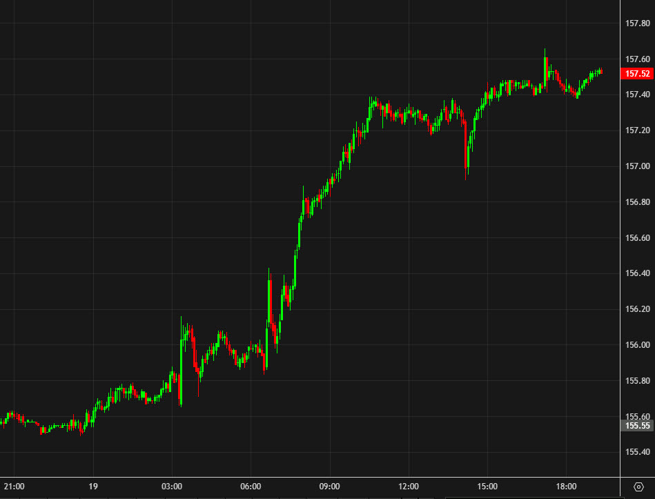 USDJPY intraday