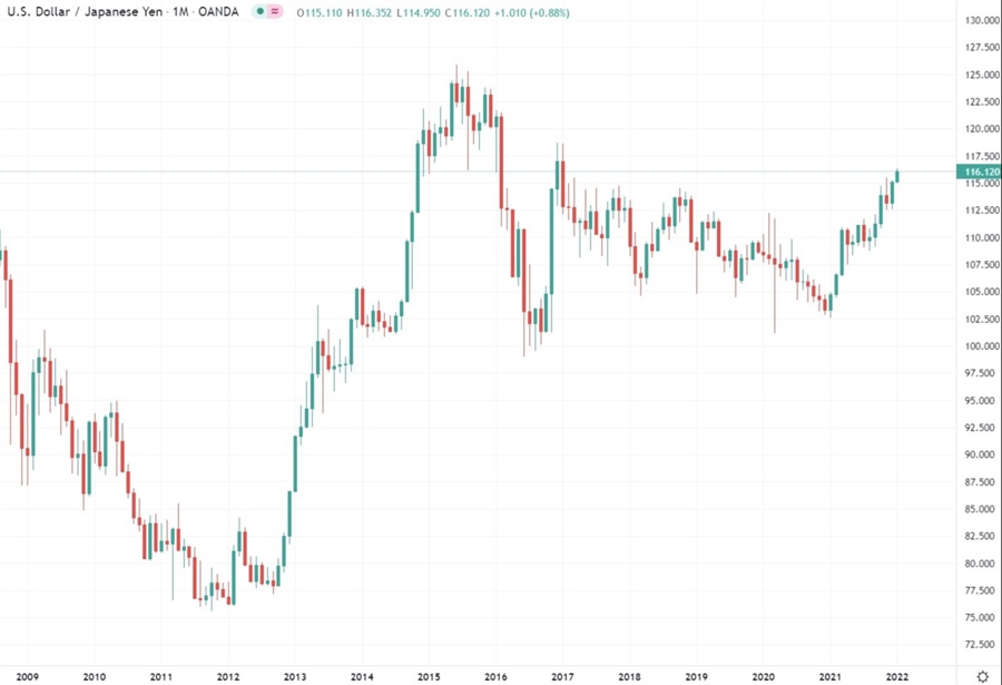 USD/JPY monthly candle chart
