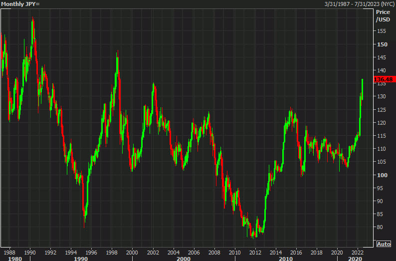 USDJPY monthly chart