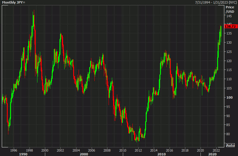 USDJPY monthly chart