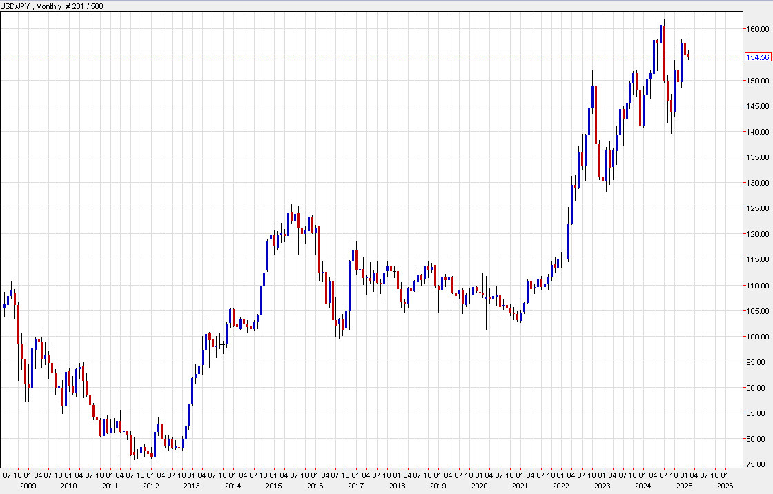 USDJPY monthly chart