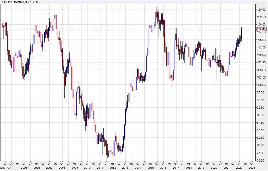 USDJPY monthly chart