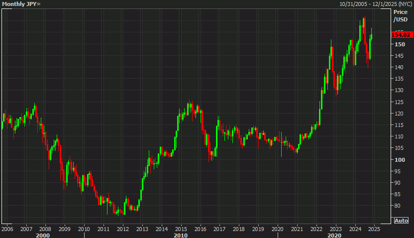 USDJPY monthly